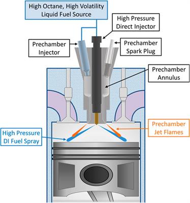 A System to Enable Mixing Controlled Combustion With High Octane Fuels Using a Prechamber and High-Pressure Direct Injector